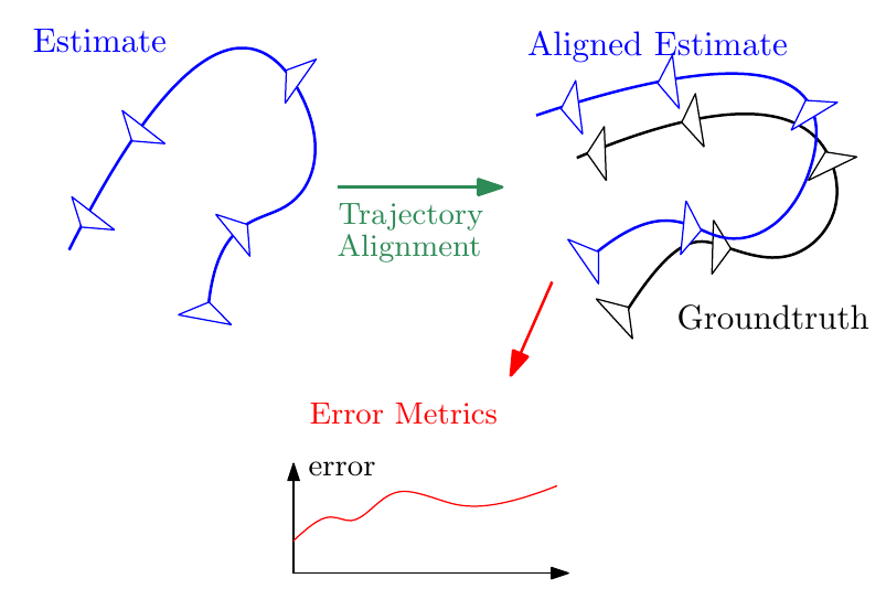 Trajectory Evaluation