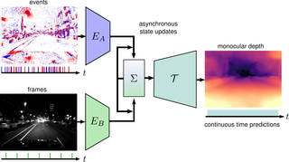 Combining Events and Frames using Recurrent Asynchronous Multimodal Networks for Monocular Depth Prediction