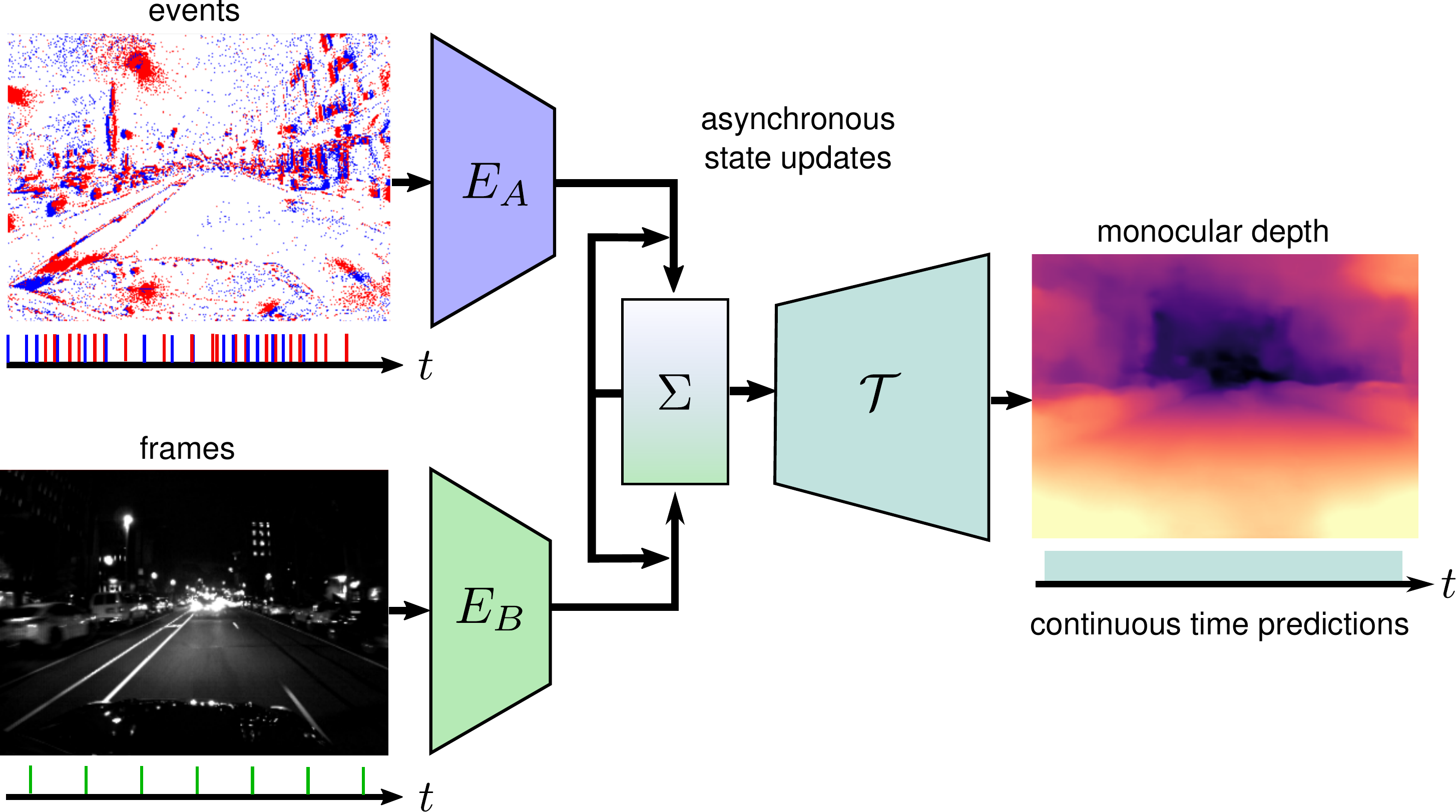 Combining Events and Frames using Recurrent Asynchronous Multimodal Networks for Monocular Depth Prediction