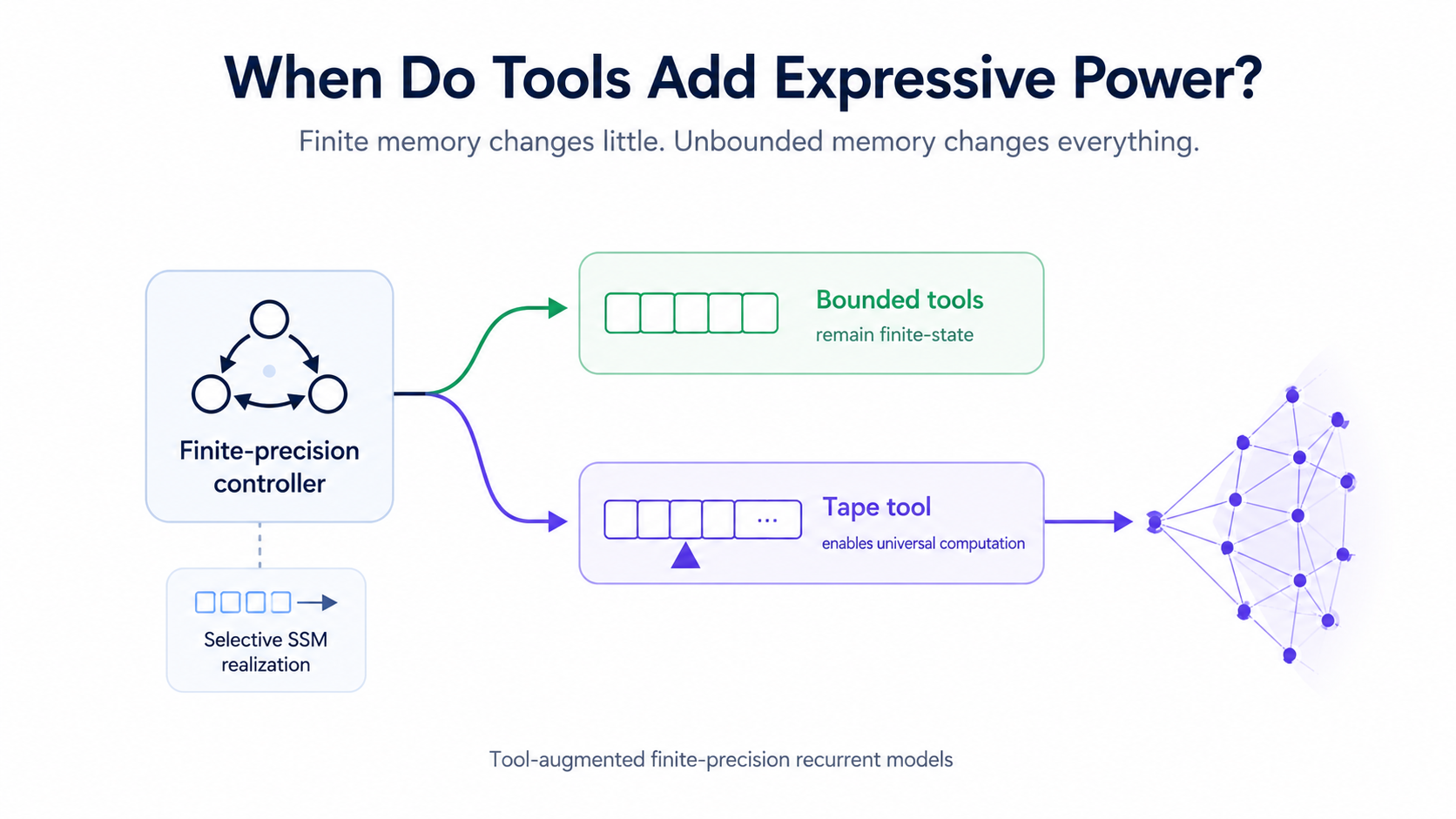 When Does Tool Use Increase the Expressive Power of Finite-Precision Recurrent Models?