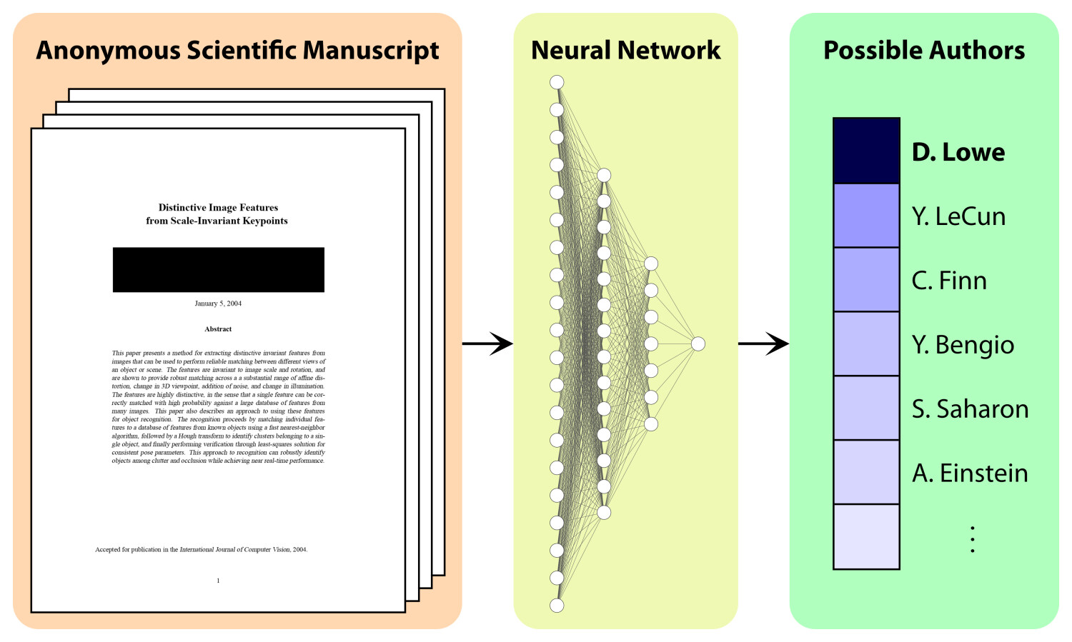 Cracking Double-Blind Review: Authorship Attribution with Deep Learning