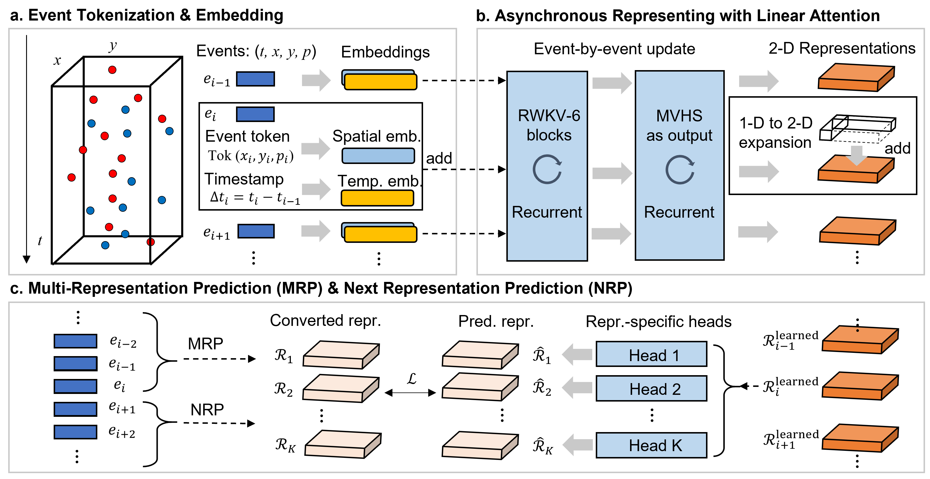 Maximizing Asynchronicity in Event-based Neural Networks