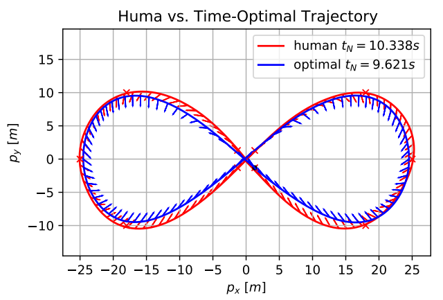 Time-Optimal Quadrotor Trajectories