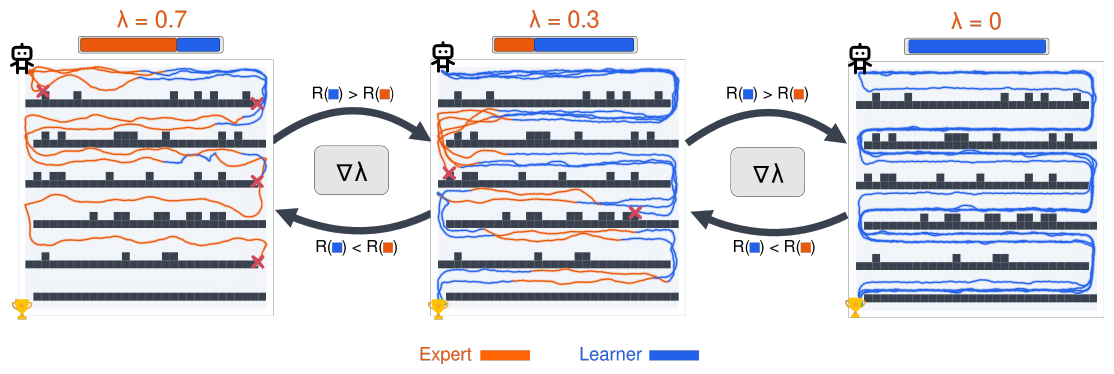 Adaptive expert guidance: the expert and learner alternate control in blocks, with the expert share learned jointly with the policy