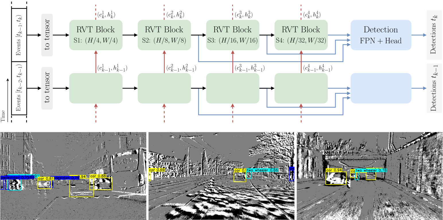 Recurrent Vision Transformers for Object Detection with Event Cameras