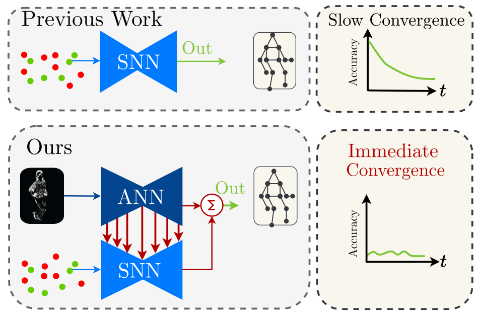 A Hybrid ANN-SNN Architecture for Low-Power and Low-Latency Visual Perception