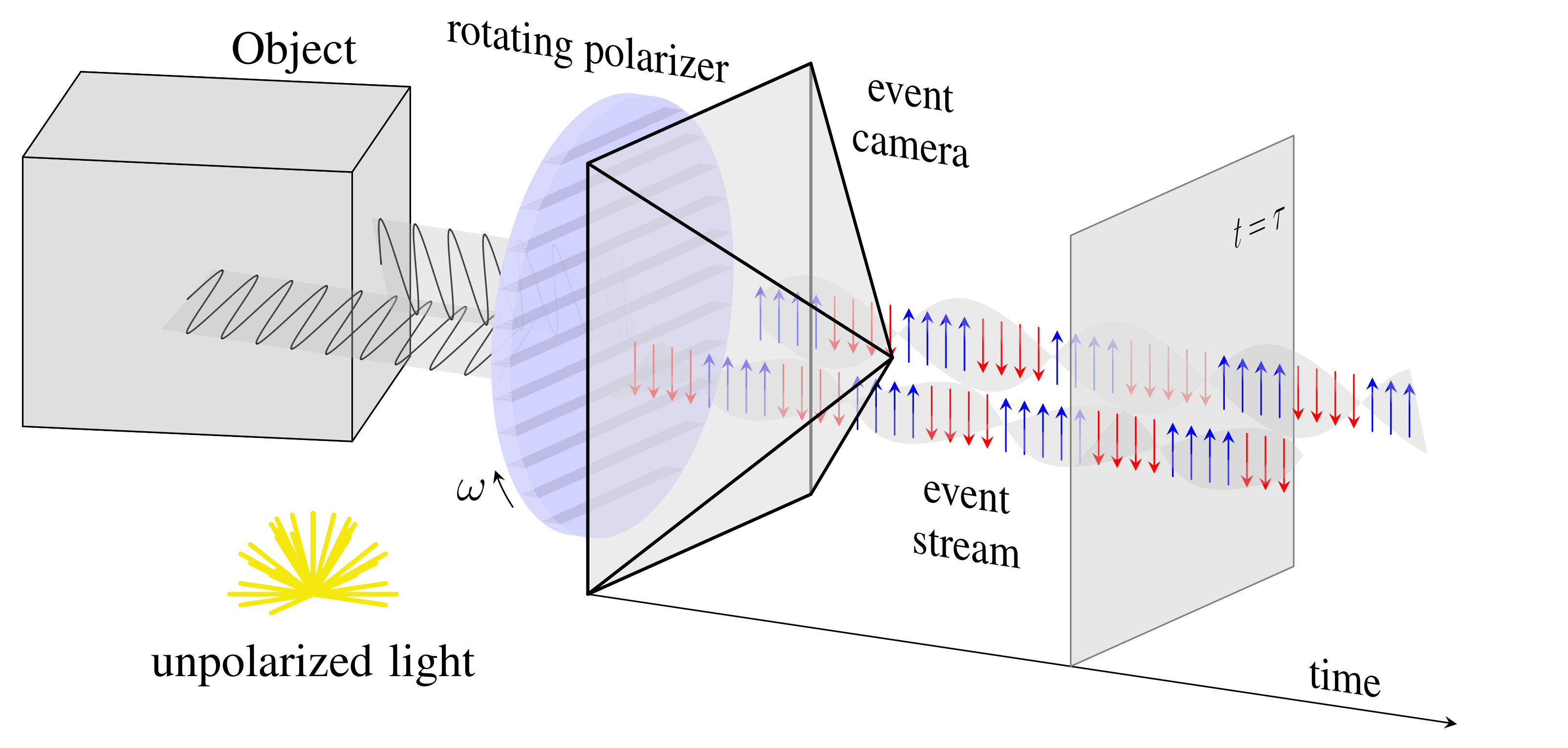 Event-based Shape from Polarization