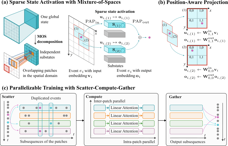 Low-latency Event-based Object Detection with Spatially-Sparse Linear Attention