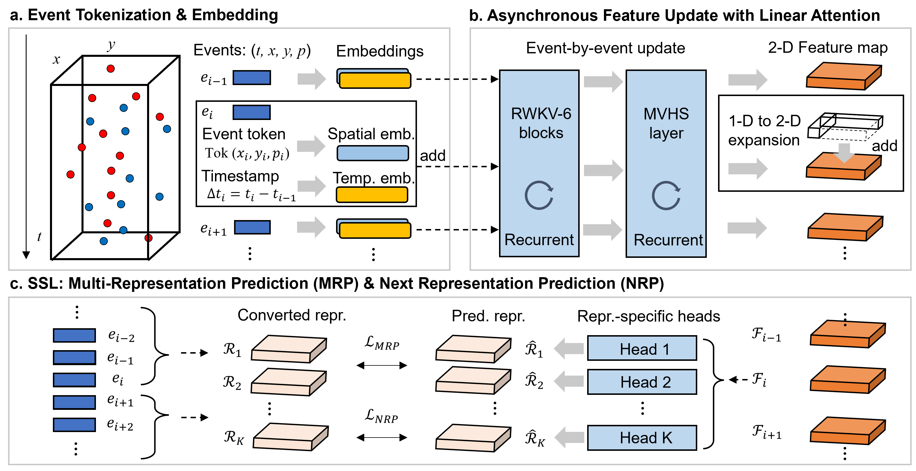 Maximizing Asynchronicity in Event-based Neural Networks
