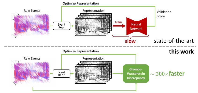 From Chaos Comes Order: Ordering Event Representations for Object Recognition and Detection
