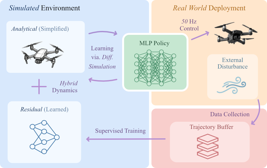 Learning on the Fly Overview