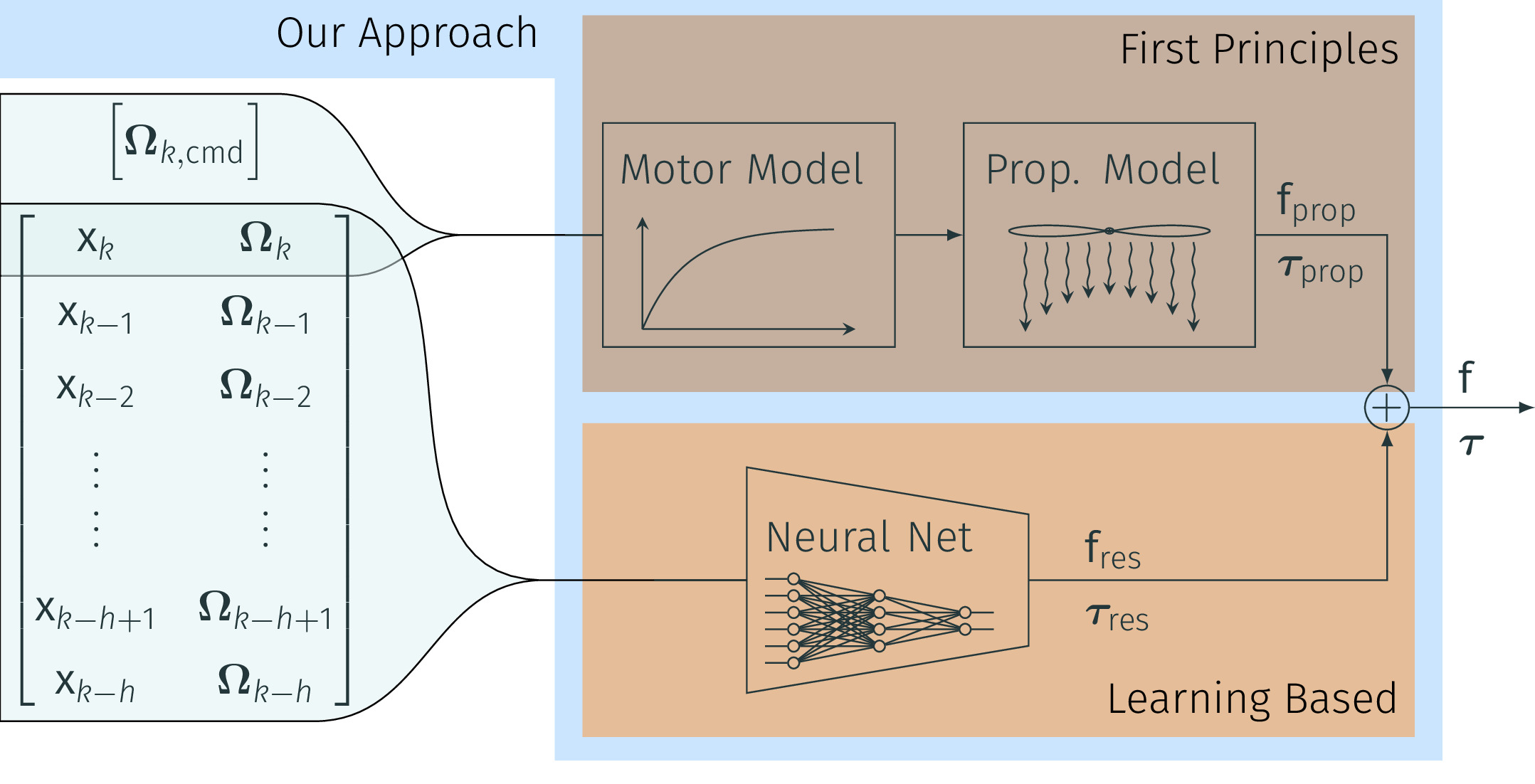 NeuroBEM: Hybrid Aerodynamic Quadrotor Model